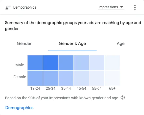 Audience Demographics — Gender & Age