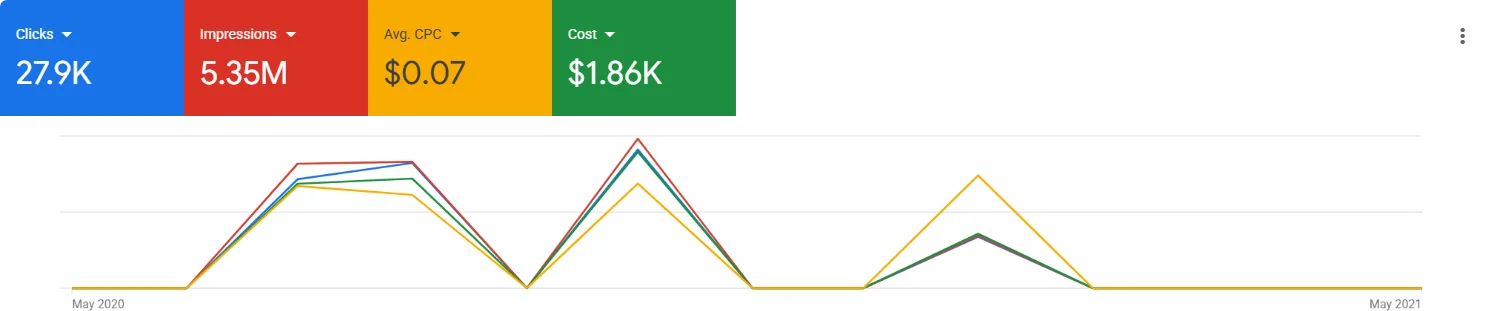 Performance Overview — Impressions, Clicks & Cost