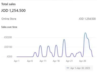 Shopify — Total Sales, April 2023