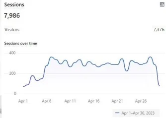 Shopify — Sessions & Visitors, April 2023