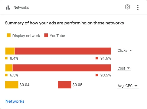 Network Breakdown — YouTube vs. Display