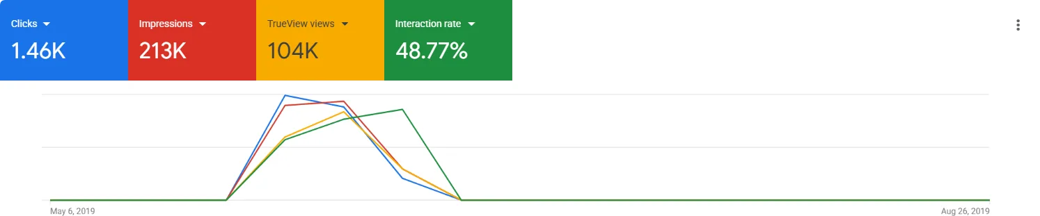 Performance Overview — Clicks, Impressions & TrueView Views