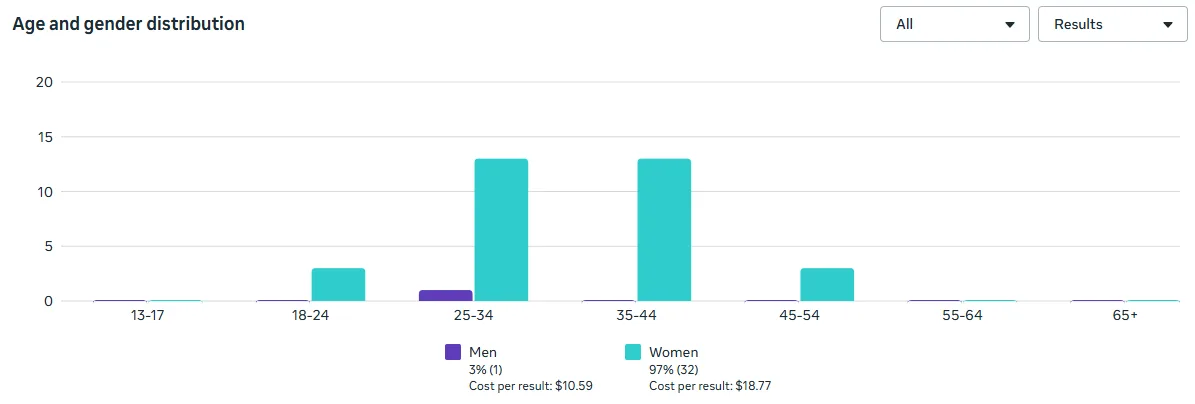 Age & Gender Distribution