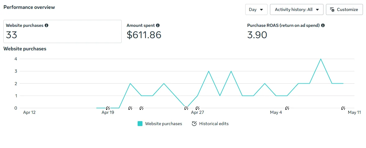 Performance Overview — Purchases & ROAS