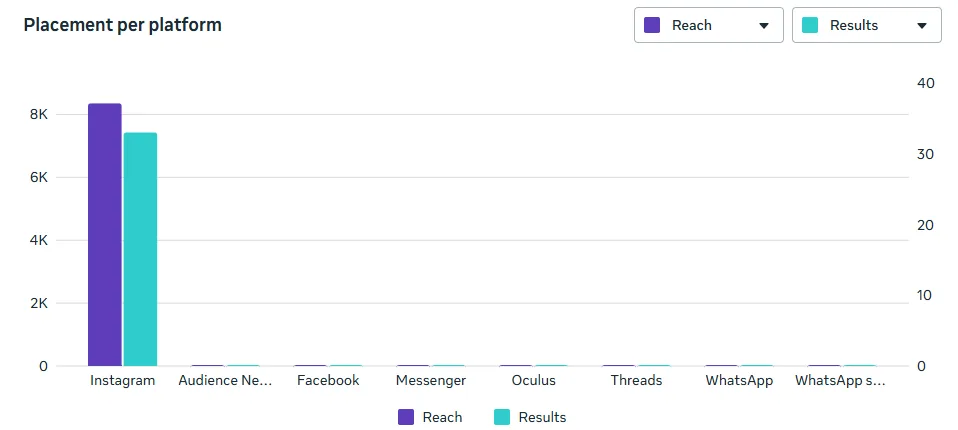 Placement per Platform — Instagram Dominant