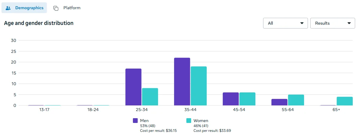 Demographics — Age & Gender Distribution