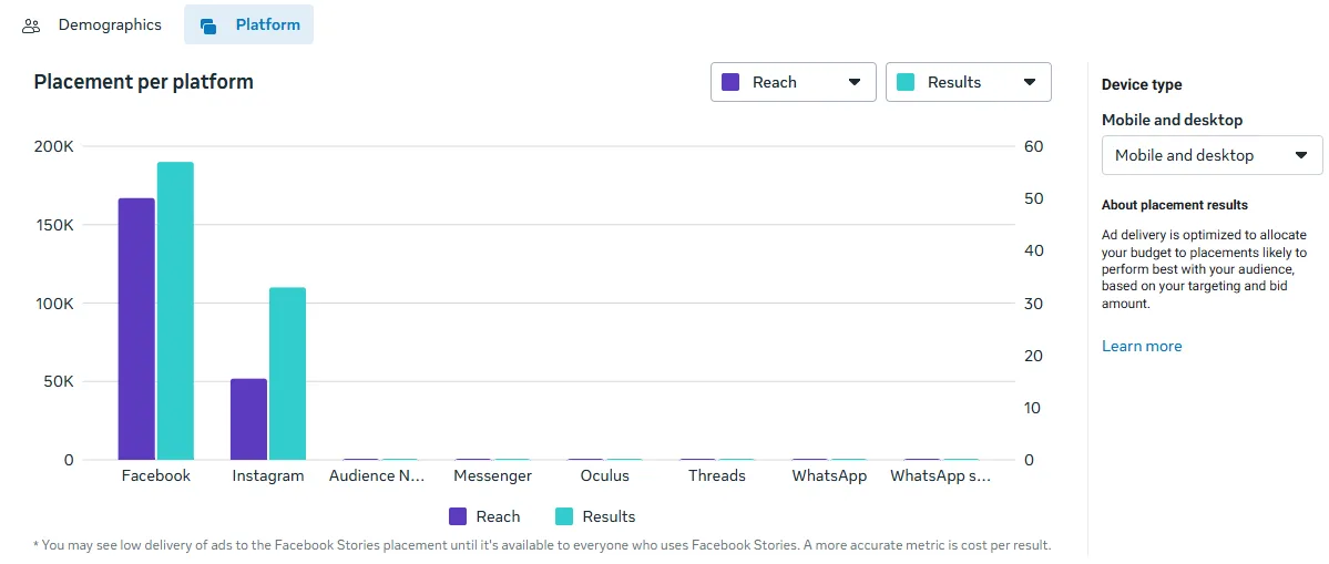 Placement per Platform — Facebook vs. Instagram