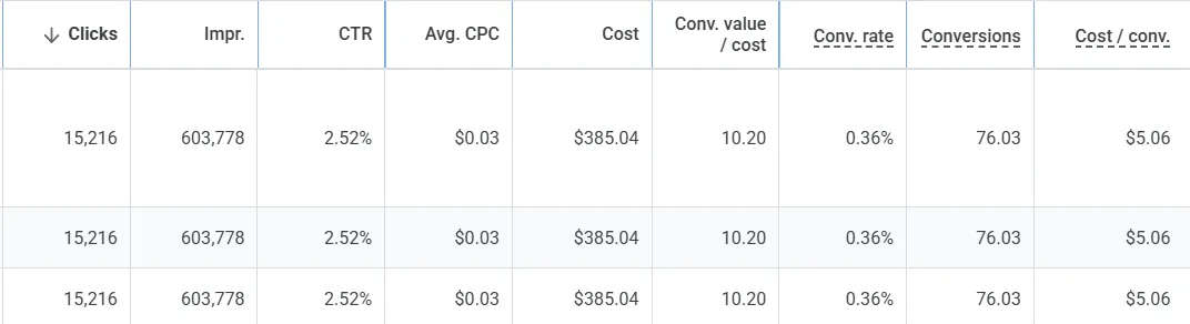 Campaign Metrics — Conversions & Cost per Conversion