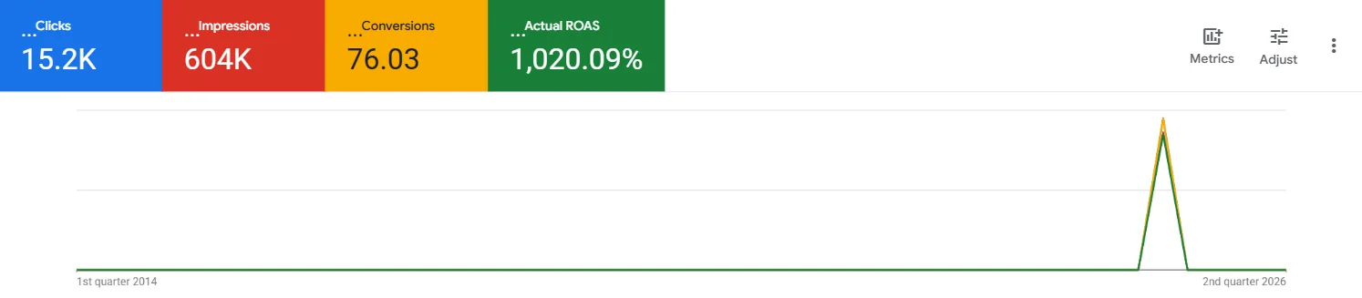 Performance Overview — ROAS, Clicks & Impressions