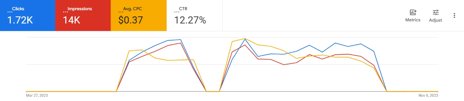 Performance Overview — Clicks, Impressions & CTR