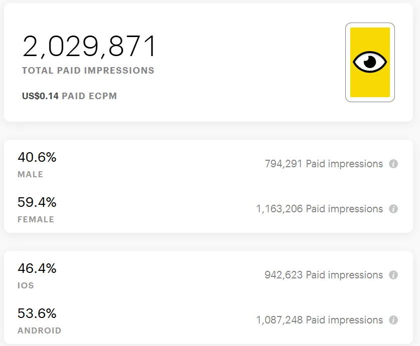 Impressions Overview — 2M+ Paid Impressions, Gender & Device Split