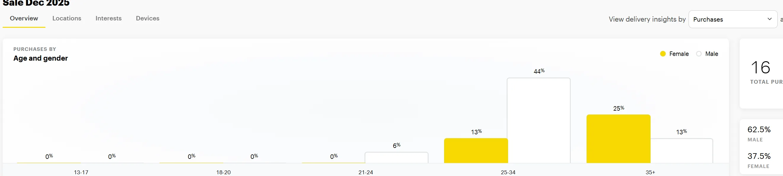 Purchase Demographics — Buyers by Age & Gender