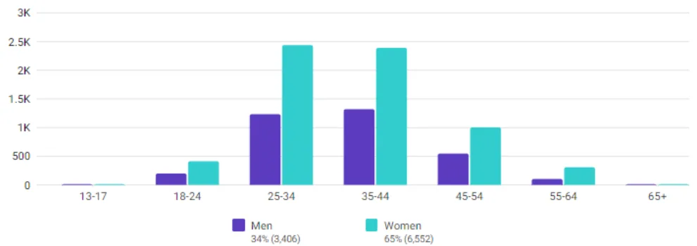 Meta (Instagram) — Reach by Age & Gender