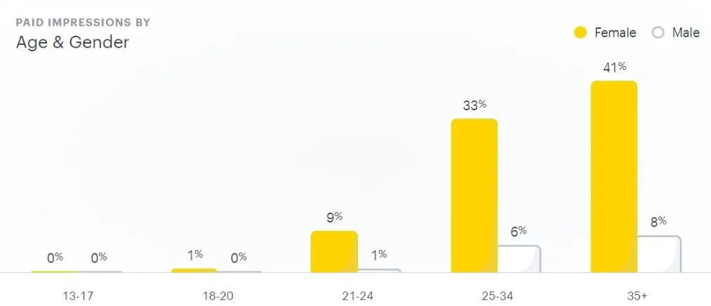 Snapchat — Paid Impressions by Age & Gender