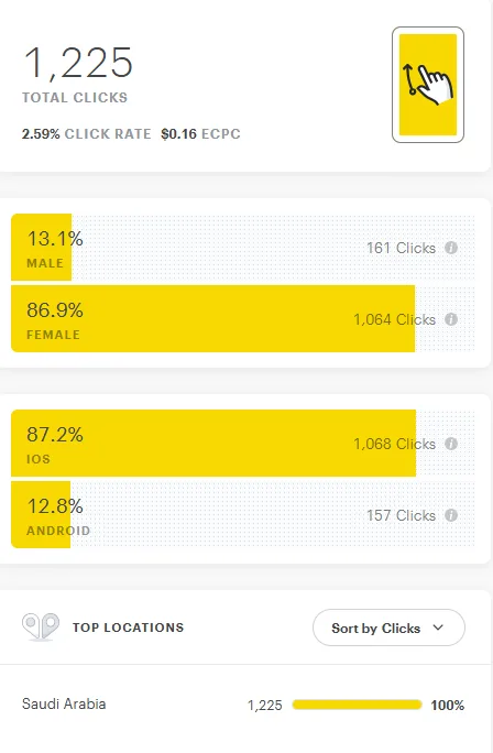 Snapchat — Clicks, Demographics & Location