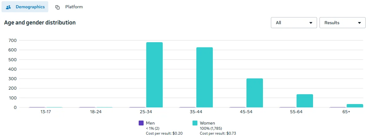 Demographics — Age & Gender Distribution