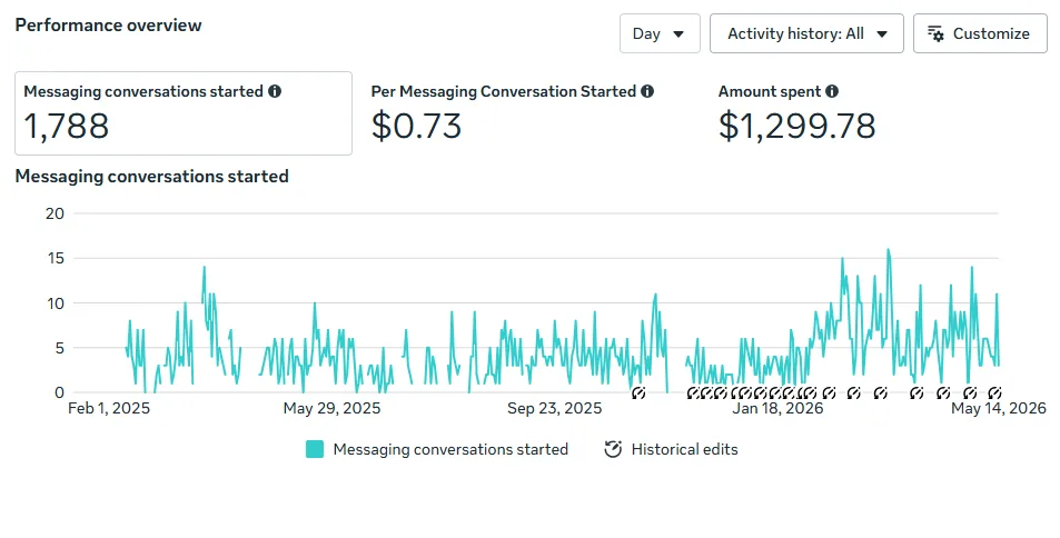 Performance Overview — Conversations, Cost & Spend