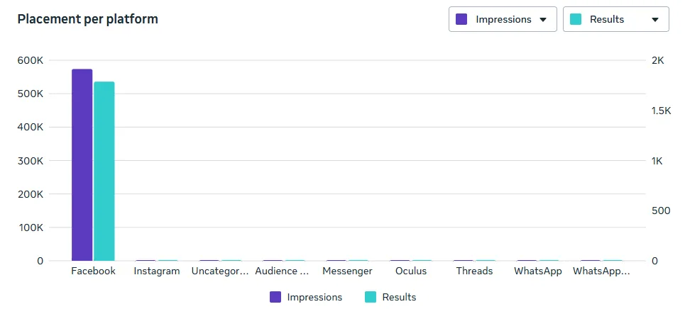 Placement — Impressions & Results by Platform
