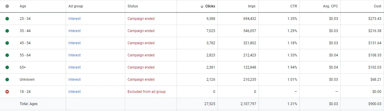 Demographics — Age Breakdown by Clicks & CTR