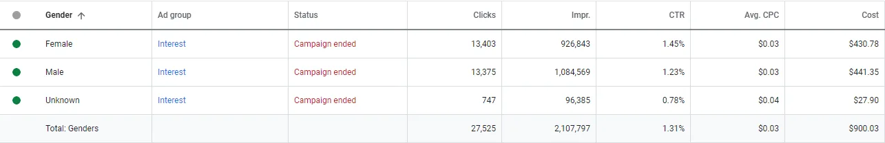 Gender Breakdown — Female vs. Male Performance