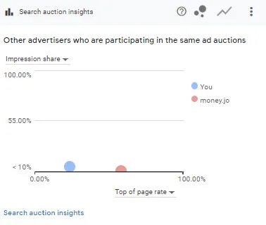 Auction Insights — Tamweelcom vs. money.jo