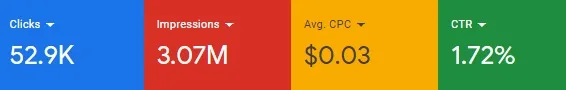 Campaign Overview — Clicks, Impressions, CPC & CTR