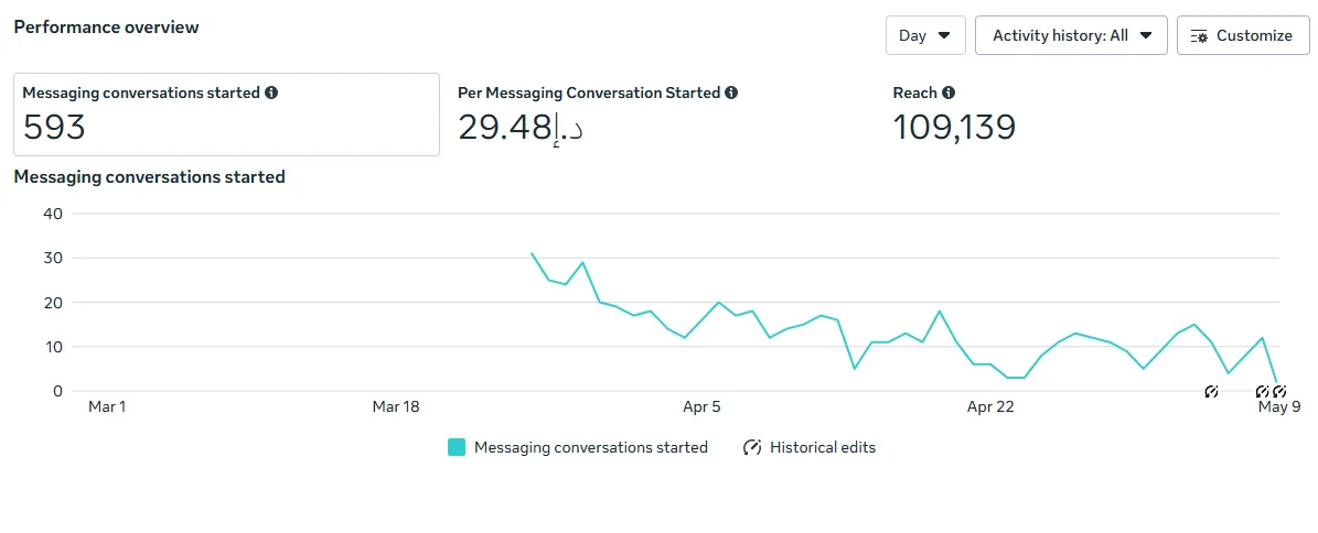Performance Overview — Conversations & Reach