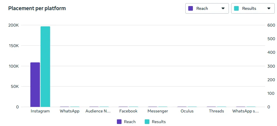 Placement per Platform — Instagram Dominant