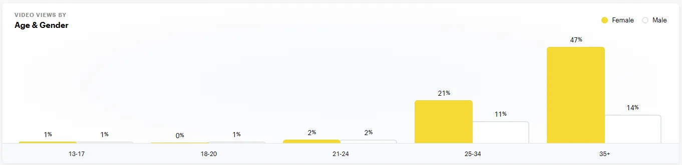 Video Views by Age & Gender
