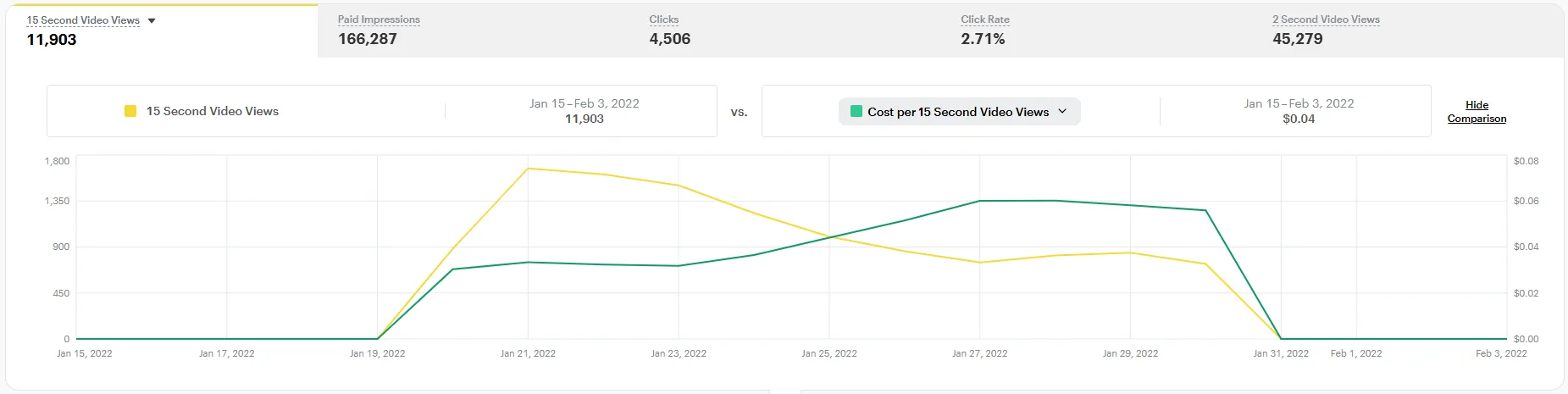 Campaign Summary — Impressions, Clicks & Video Views