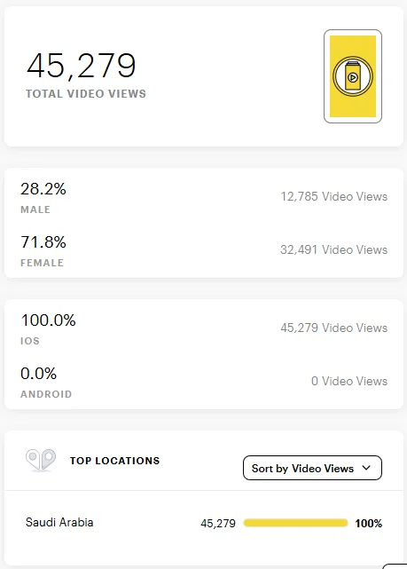 Audience Demographics — Gender, OS & Location