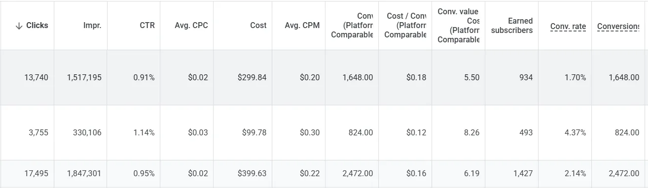 Campaign Metrics — Subscribers, Conversions & Cost