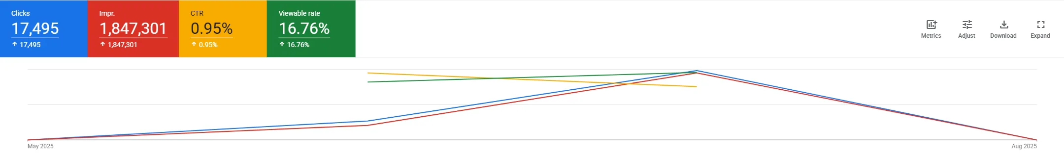 Performance Overview — Clicks, Impressions & CTR
